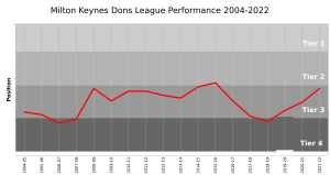 Milton Keynes Dons FC League Performance