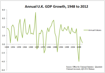 Annual U.K. GDP Growth, 1948 to 2012