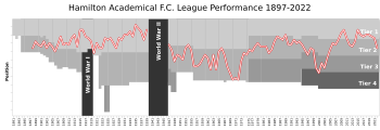 Hamilton Academical FC League Performance