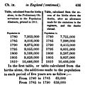 Malthus 1826 vol 1 page 435 top Table England Population Growth 1780-1810