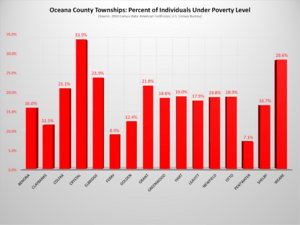Oceana County Townships - Percent Individuals Under Poverty Level Chart