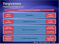 Determinants of Forgiveness Graphic