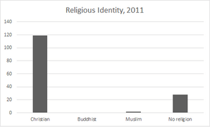 Religious identity, 2011