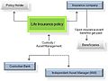 Chart of a life insurance