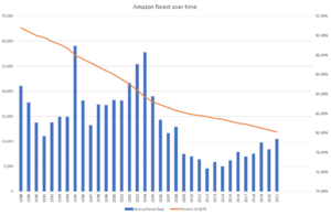 Amazon forest over time