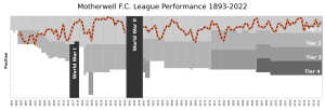 Motherwell FC League Performance