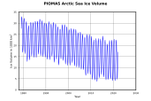 Plot arctic sea ice volume