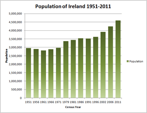 Population of Ireland 1951-2011