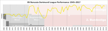 Borussia Dortmund Performance Chart