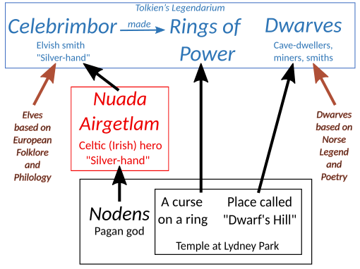 Nodens Temple influence on Tolkien