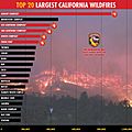 Cal Fire largest wildfires 2020