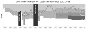 Dunfermline Athletic FC League Performance