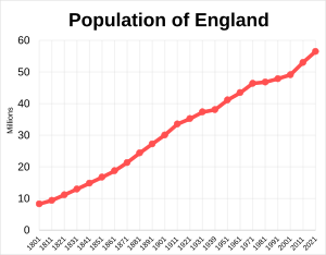 Population of England over time