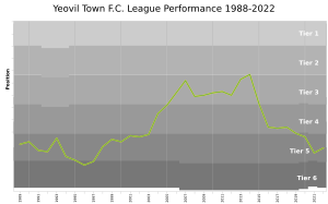 Yeovil Town FC League Performance