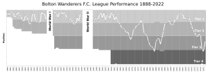 BoltonWanderersFC League Performance