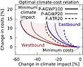 Air traffic optimal climat-cost relation