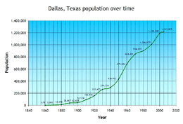 Dallas, Texas population over time
