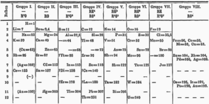 Mendelejevs periodiska system 1871