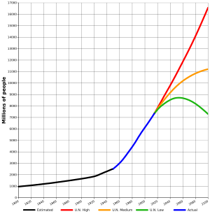 World-Population-1800-2100