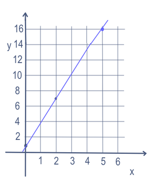 Linear equation for y=3x+1