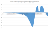 UK oil and petroleum trade balance