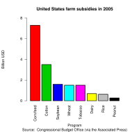 United States farm subsidies (source Congressional Budget Office)