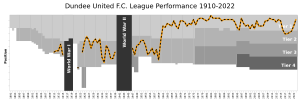 DundeeUnitedFC League Performance