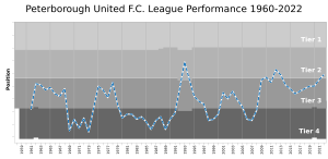 PeterboroughUnitedFC League Performance