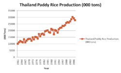 Thailand Paddy Rice Production