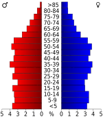 USA Meigs County, Tennessee.csv age pyramid
