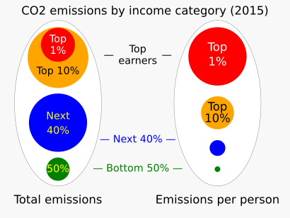20210818 Greenhouse gas emissions by income category - UN Emissions Gap Report