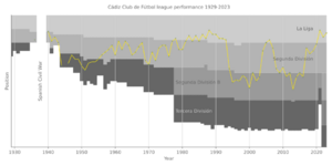 Cádiz Club de Fútbol league performance 1929-2023