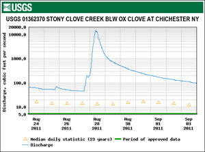 USGS Stony Clove Creek Chichester