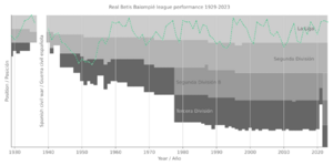 Real Betis Balompié league performance 1929-2023