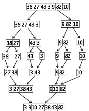Mergesort algorithm diagram