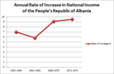 Annual Rate of National Income Increase of the People's Republic of Albania