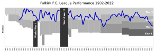Falkirk FC League Performance