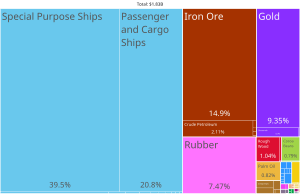 Liberia Product Exports (2019)