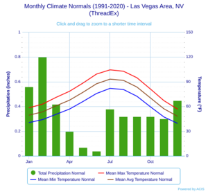 Monthly Climate Normals (1991-2020) - Las Vegas Area, NV(ThreadEx)