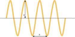 Amplitude and wavelength