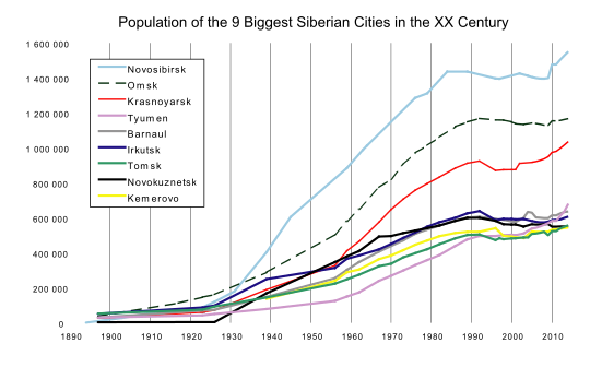 Siberian Cities Graph