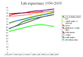 Life expectancy 1950-2005