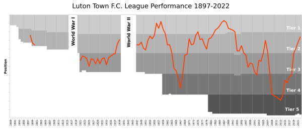 Luton Town FC League Performance