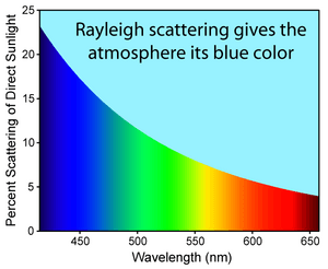 Rayleigh sunlight scattering