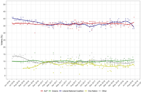 Australian federal election polling - 46th parliament - primary.png