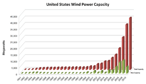 US Windpower 1981-2010