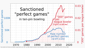 1969- Number of sanctioned perfect games in ten-pin bowling, per sanctioned bowler