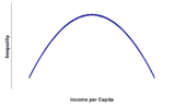 Kuznets curve