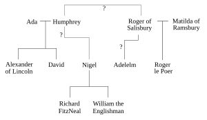 Nigel Bishop of Ely family tree