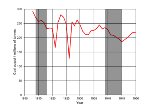 UK coal output 1913-50